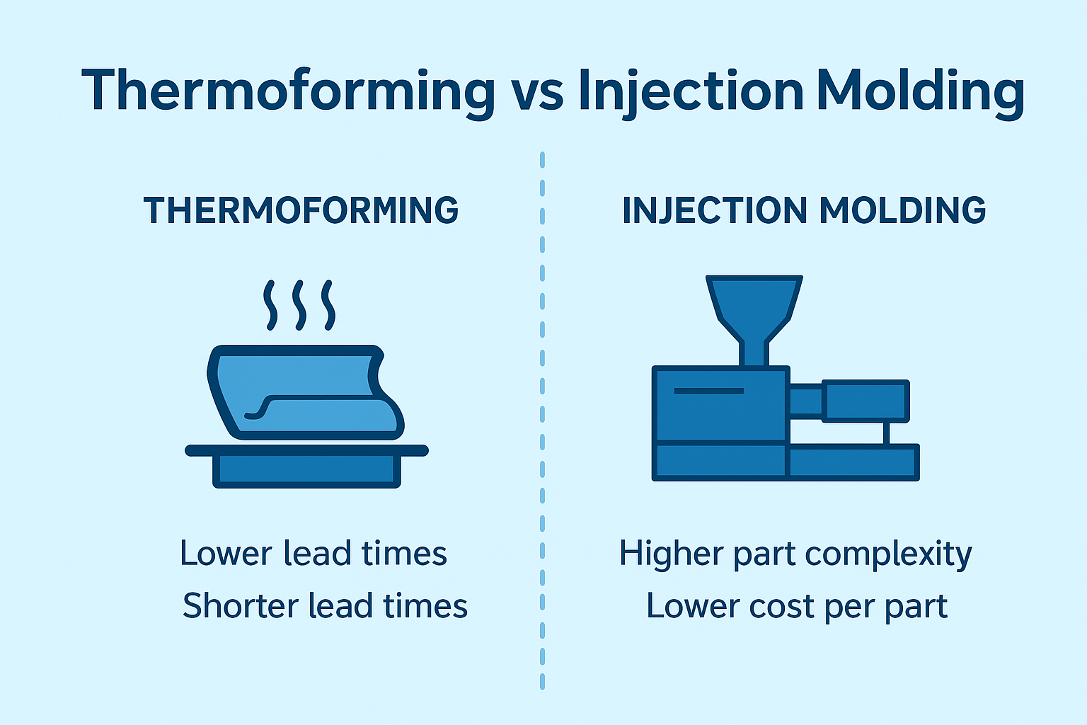 Thermoforming vs Injection Molding | Process Comparison